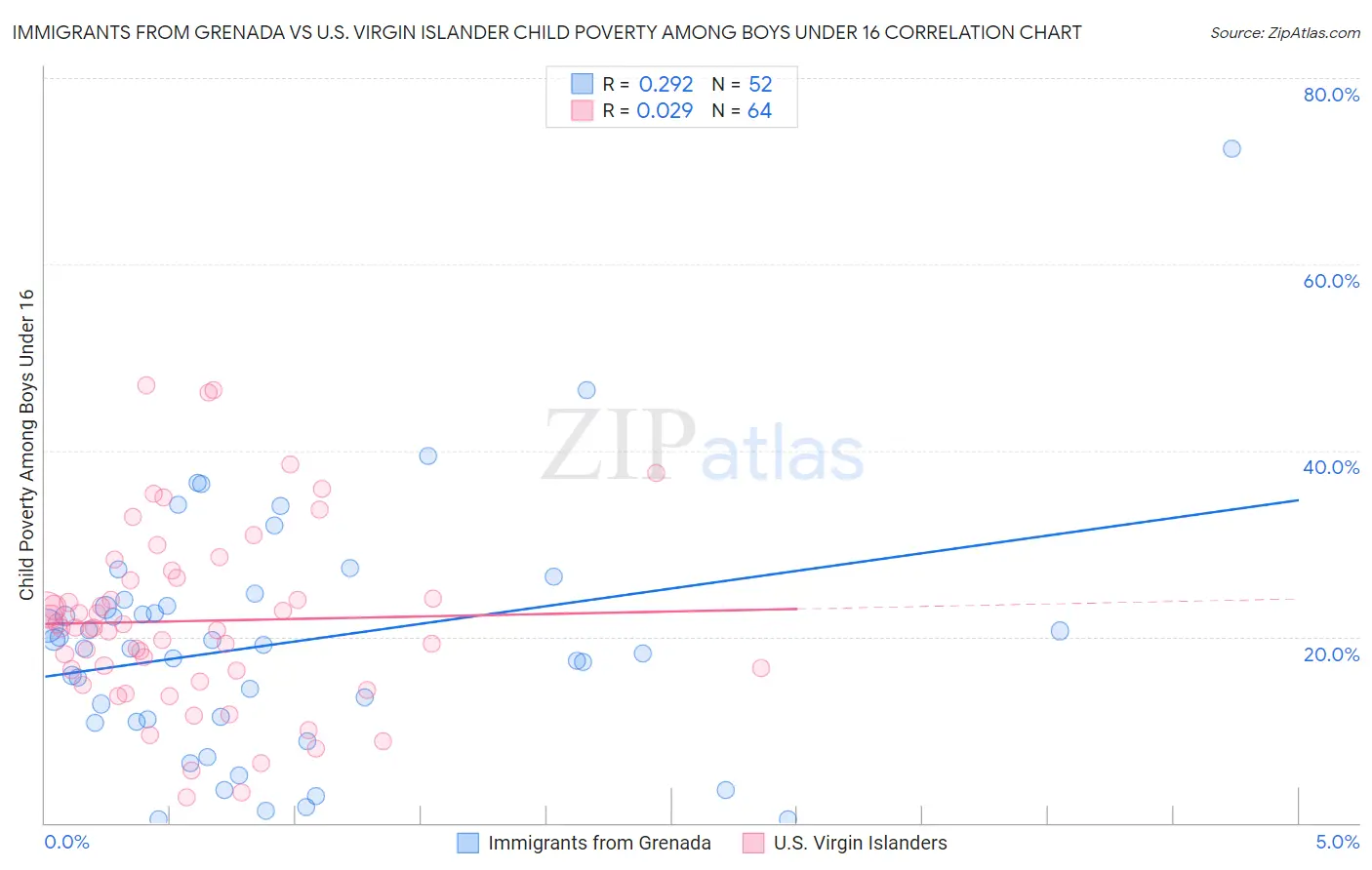 Immigrants from Grenada vs U.S. Virgin Islander Child Poverty Among Boys Under 16