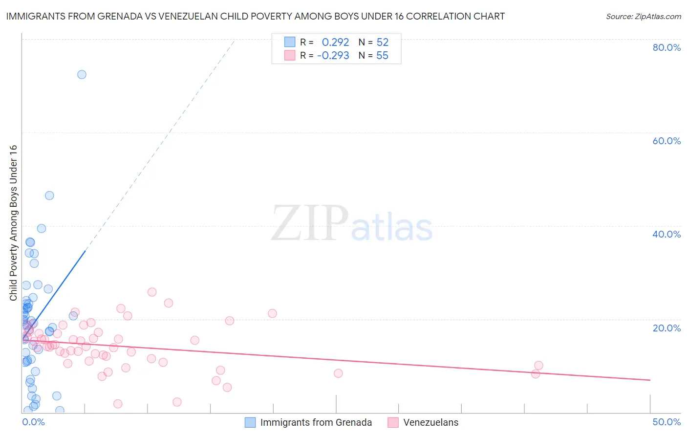 Immigrants from Grenada vs Venezuelan Child Poverty Among Boys Under 16