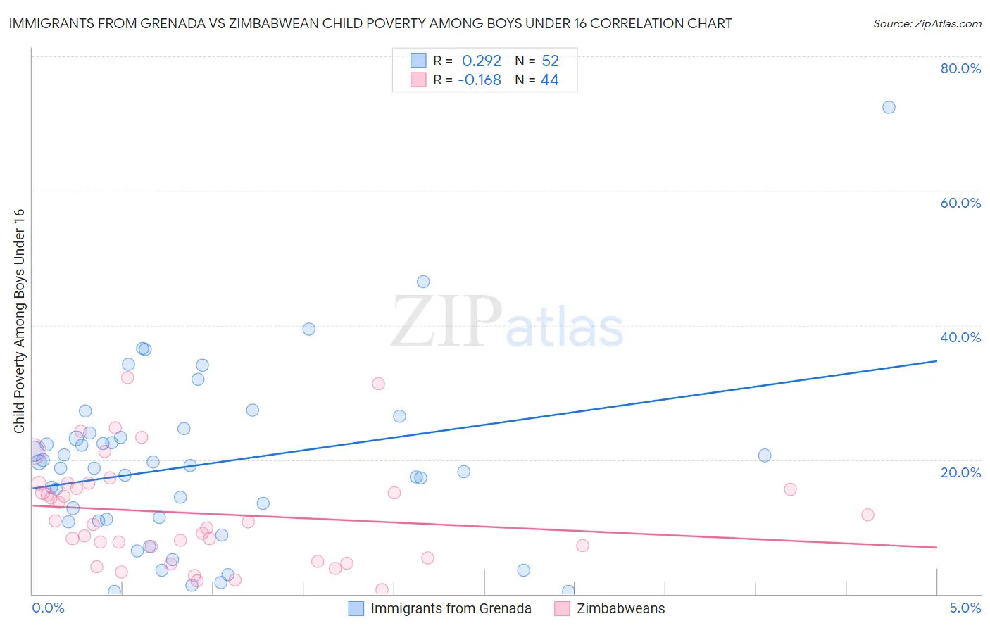 Immigrants from Grenada vs Zimbabwean Child Poverty Among Boys Under 16