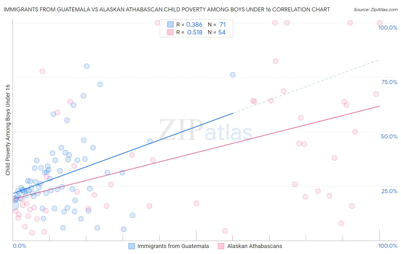 Immigrants from Guatemala vs Alaskan Athabascan Child Poverty Among Boys Under 16