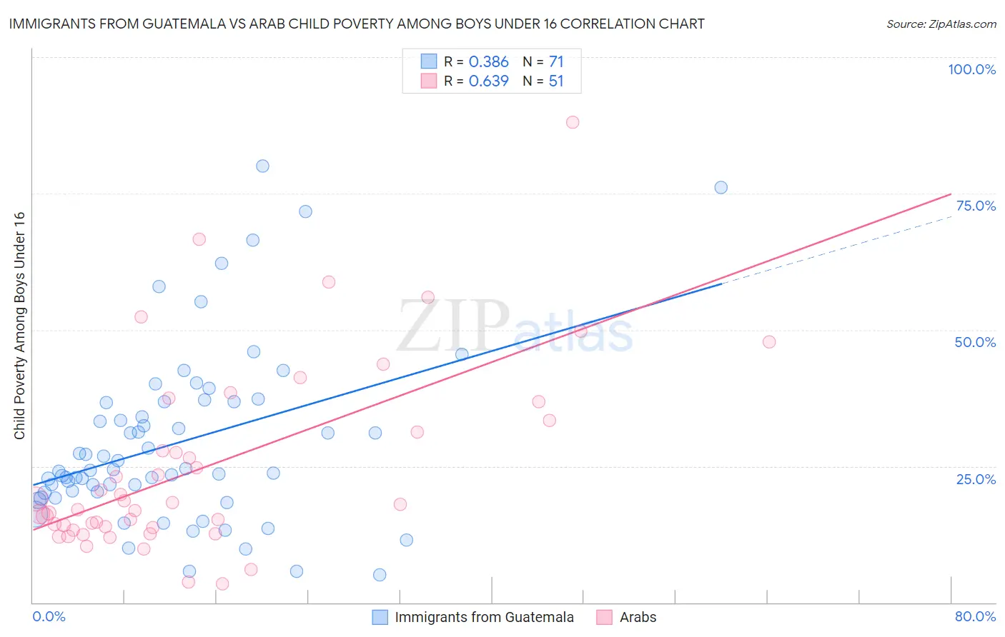 Immigrants from Guatemala vs Arab Child Poverty Among Boys Under 16