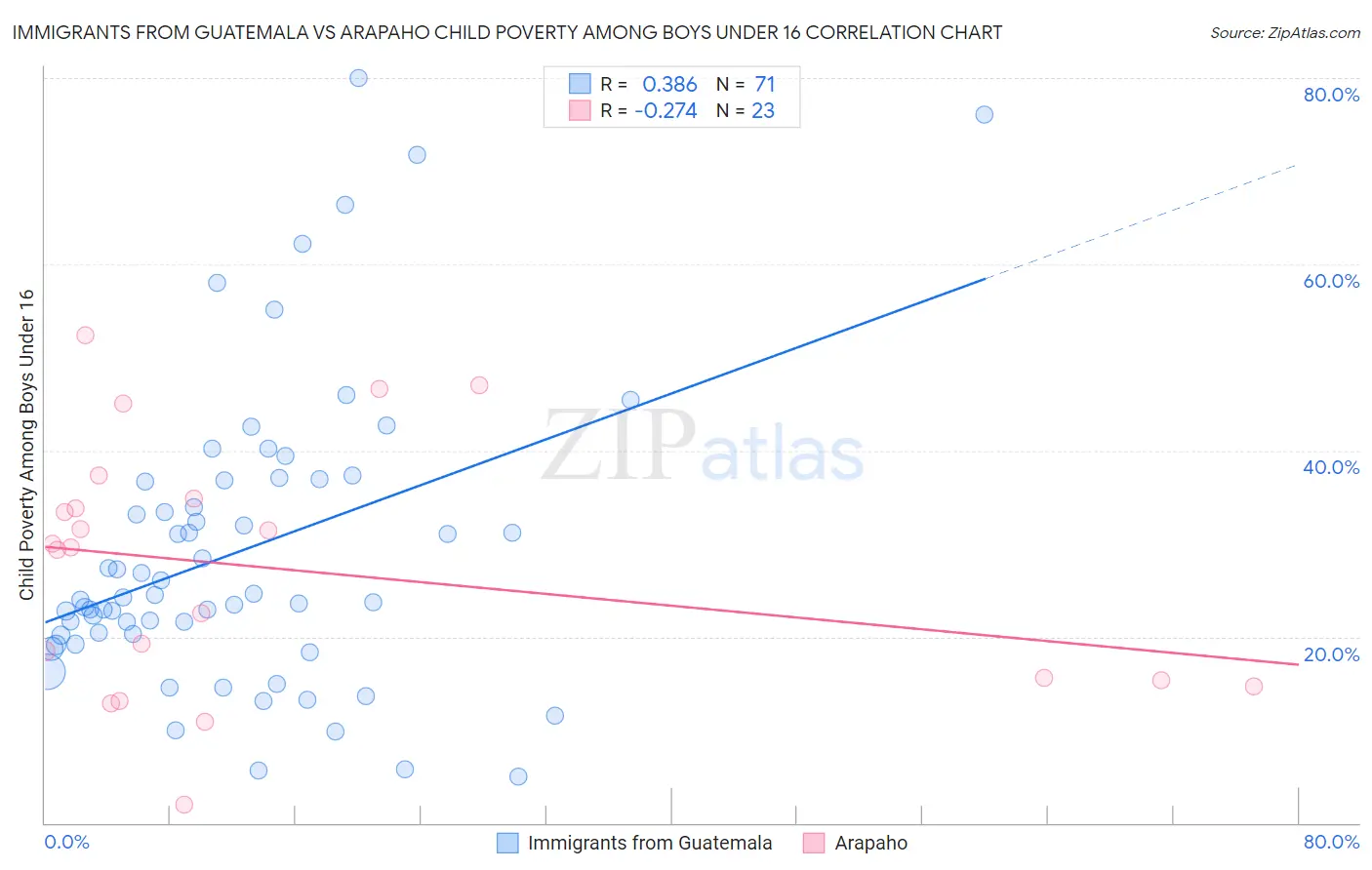 Immigrants from Guatemala vs Arapaho Child Poverty Among Boys Under 16