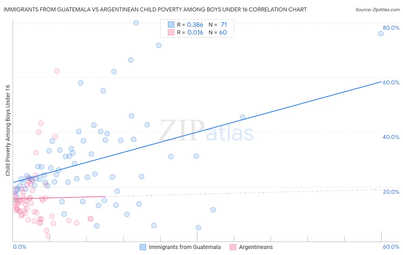 Immigrants from Guatemala vs Argentinean Child Poverty Among Boys Under 16
