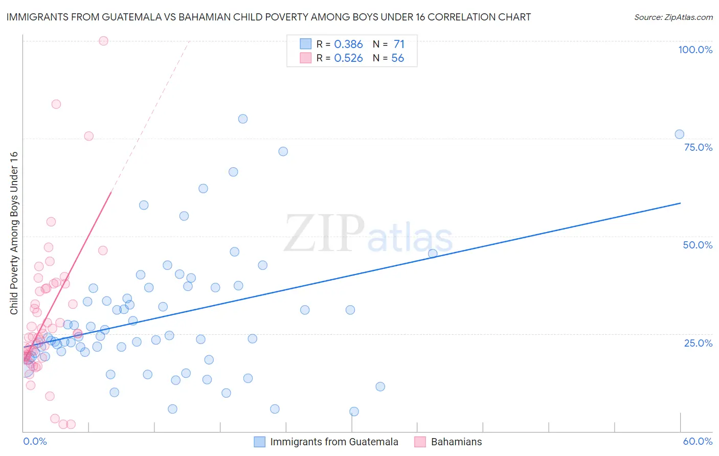 Immigrants from Guatemala vs Bahamian Child Poverty Among Boys Under 16