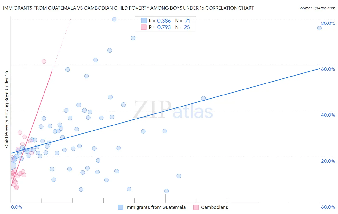 Immigrants from Guatemala vs Cambodian Child Poverty Among Boys Under 16