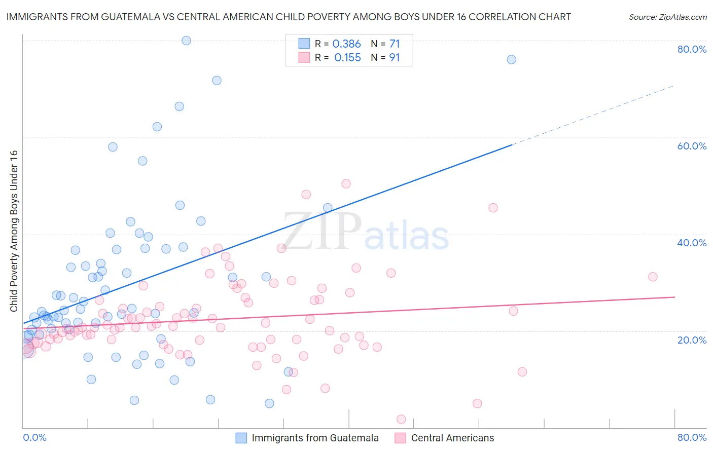 Immigrants from Guatemala vs Central American Child Poverty Among Boys Under 16