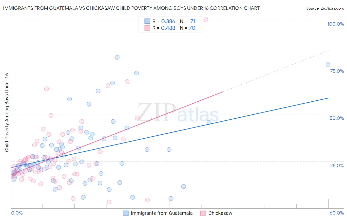 Immigrants from Guatemala vs Chickasaw Child Poverty Among Boys Under 16