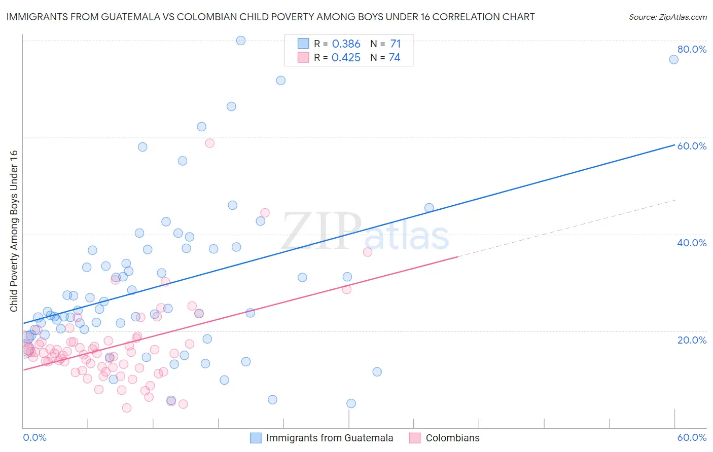 Immigrants from Guatemala vs Colombian Child Poverty Among Boys Under 16