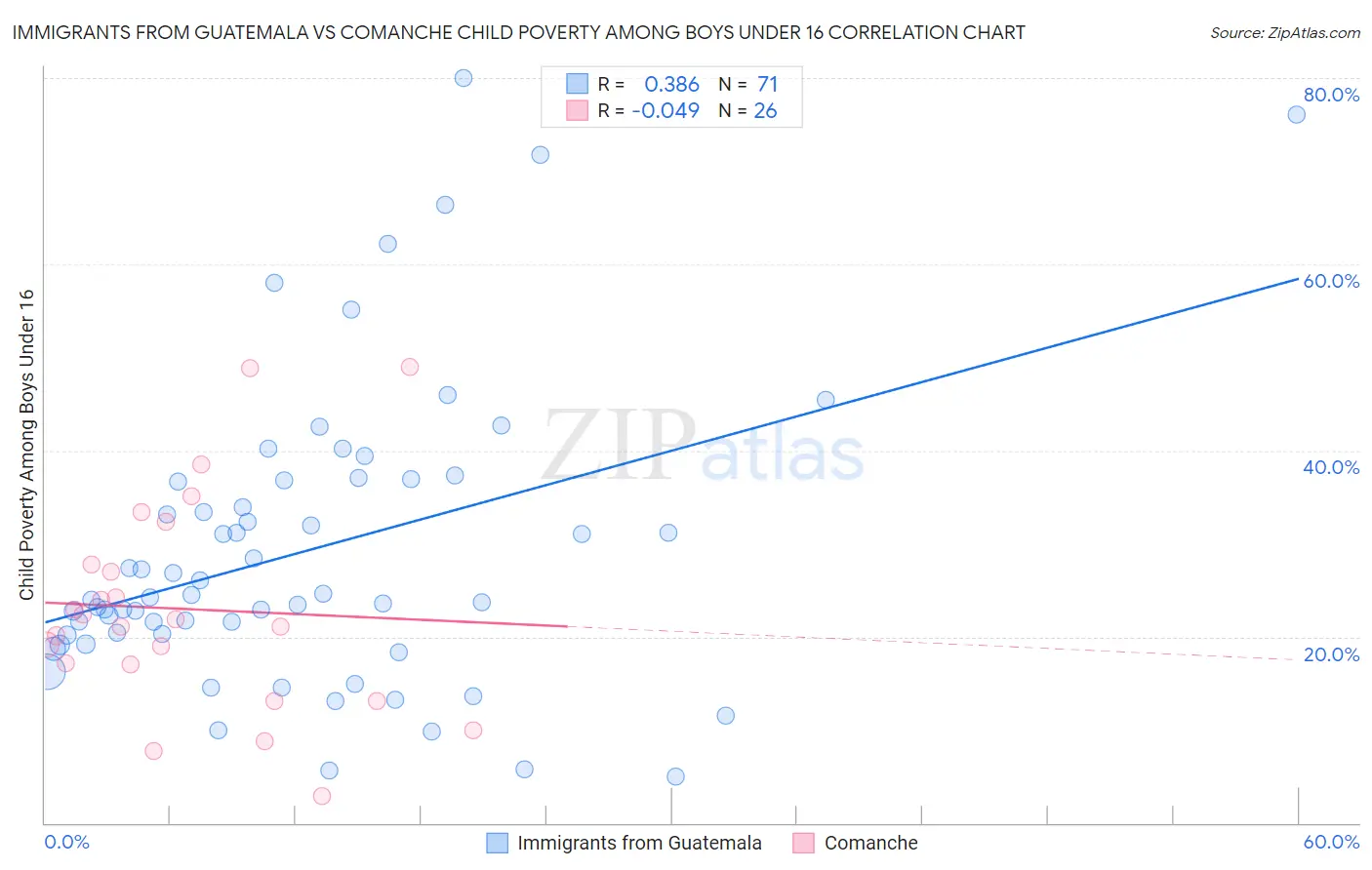 Immigrants from Guatemala vs Comanche Child Poverty Among Boys Under 16