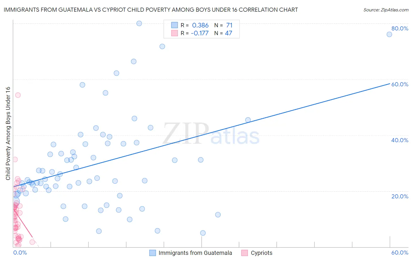 Immigrants from Guatemala vs Cypriot Child Poverty Among Boys Under 16