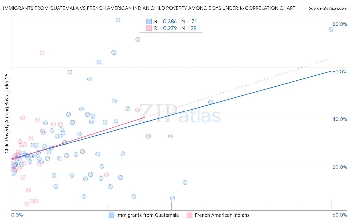 Immigrants from Guatemala vs French American Indian Child Poverty Among Boys Under 16