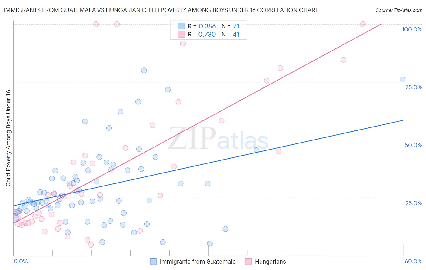 Immigrants from Guatemala vs Hungarian Child Poverty Among Boys Under 16