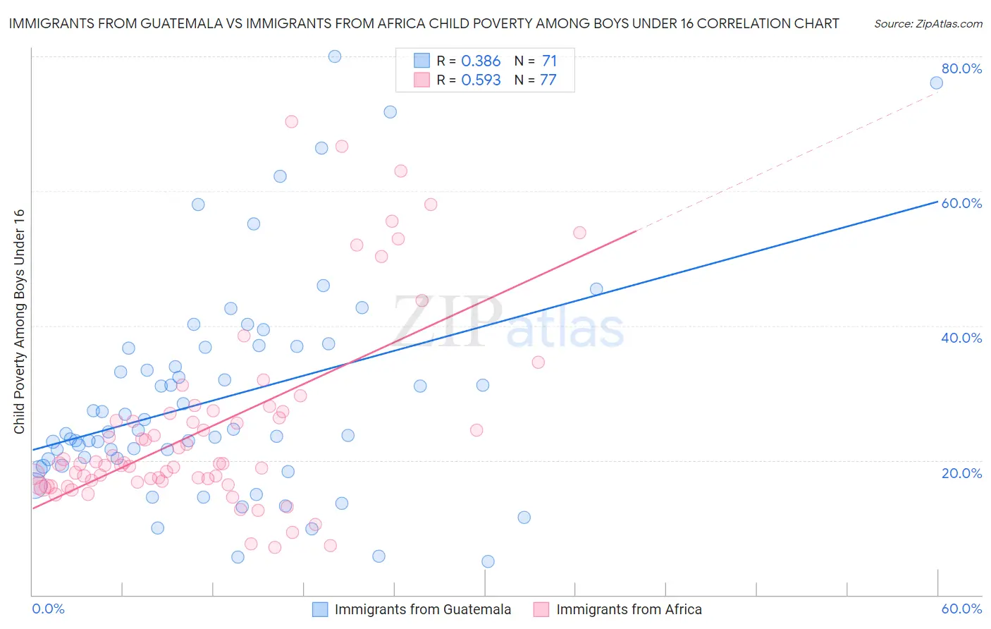 Immigrants from Guatemala vs Immigrants from Africa Child Poverty Among Boys Under 16