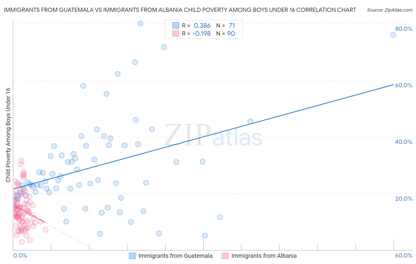 Immigrants from Guatemala vs Immigrants from Albania Child Poverty Among Boys Under 16