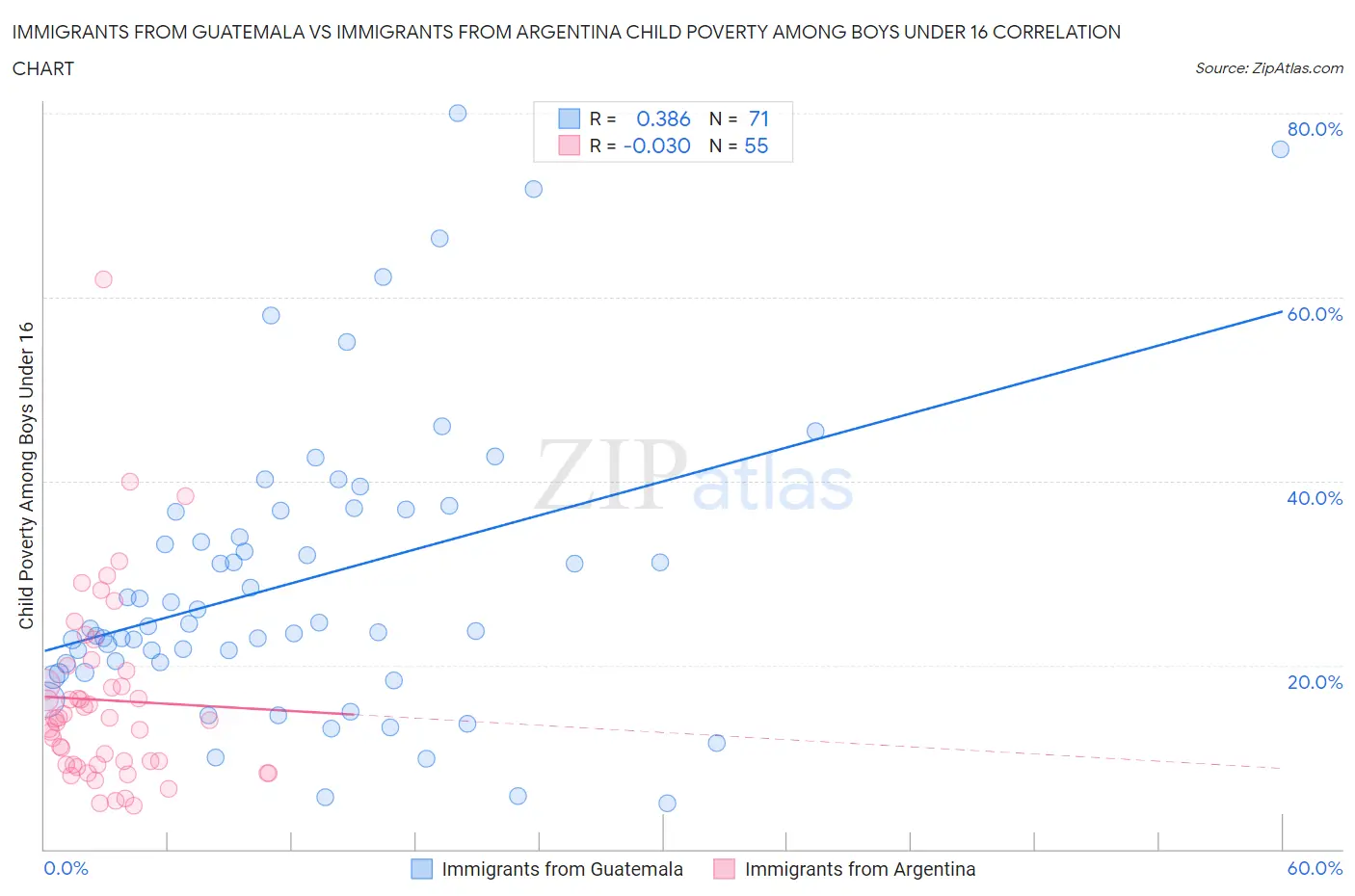 Immigrants from Guatemala vs Immigrants from Argentina Child Poverty Among Boys Under 16