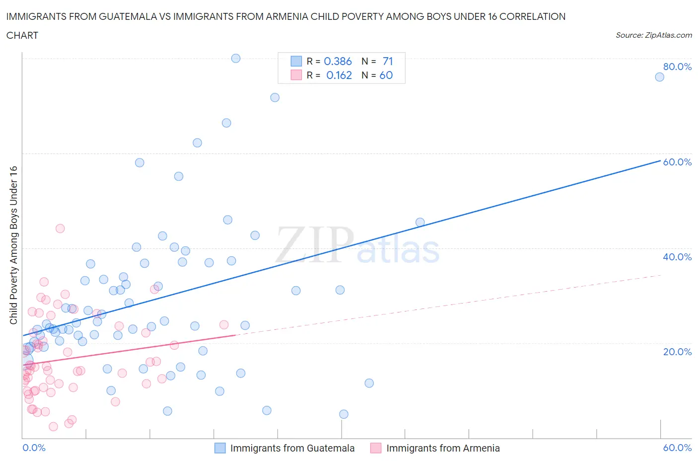 Immigrants from Guatemala vs Immigrants from Armenia Child Poverty Among Boys Under 16