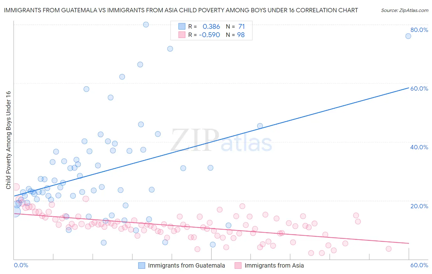 Immigrants from Guatemala vs Immigrants from Asia Child Poverty Among Boys Under 16
