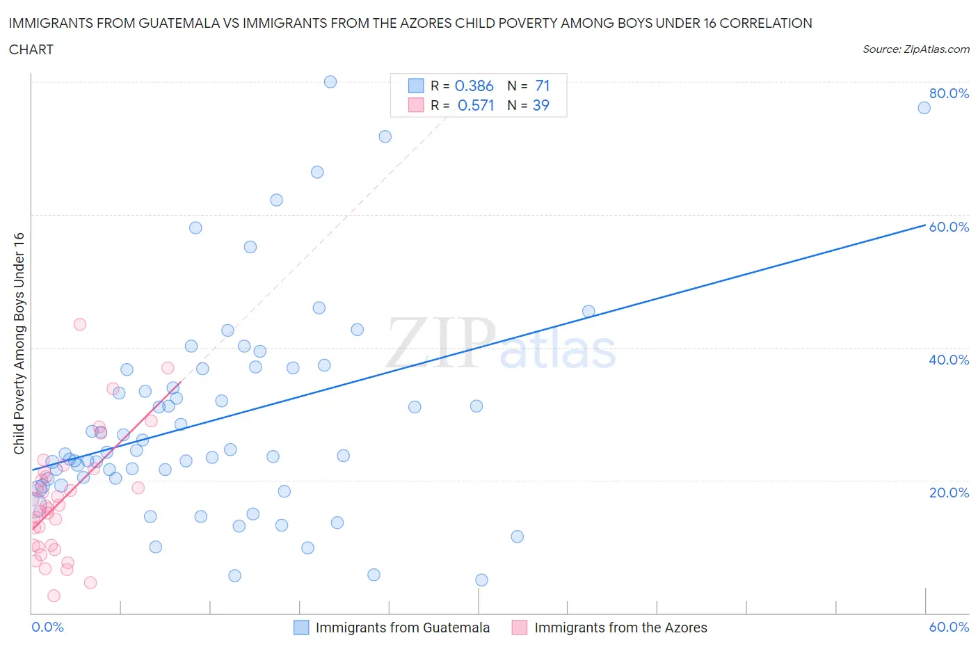 Immigrants from Guatemala vs Immigrants from the Azores Child Poverty Among Boys Under 16