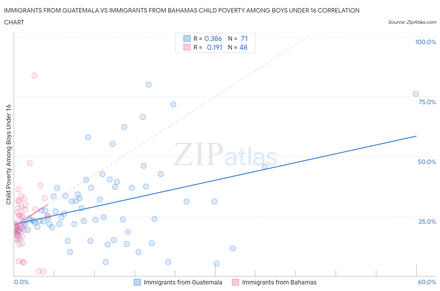 Immigrants from Guatemala vs Immigrants from Bahamas Child Poverty Among Boys Under 16