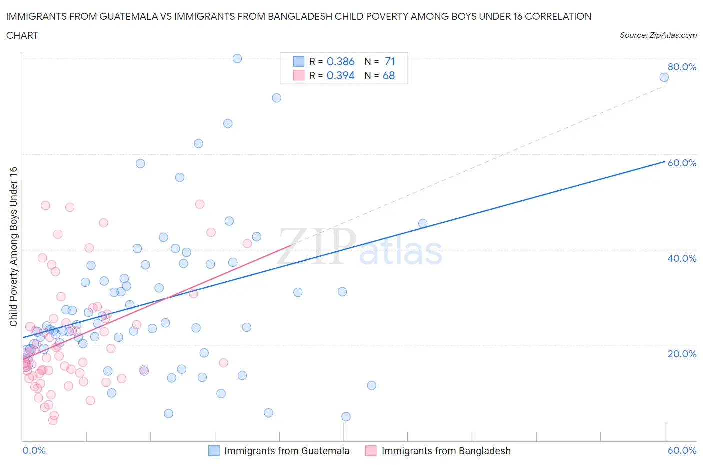Immigrants from Guatemala vs Immigrants from Bangladesh Child Poverty Among Boys Under 16