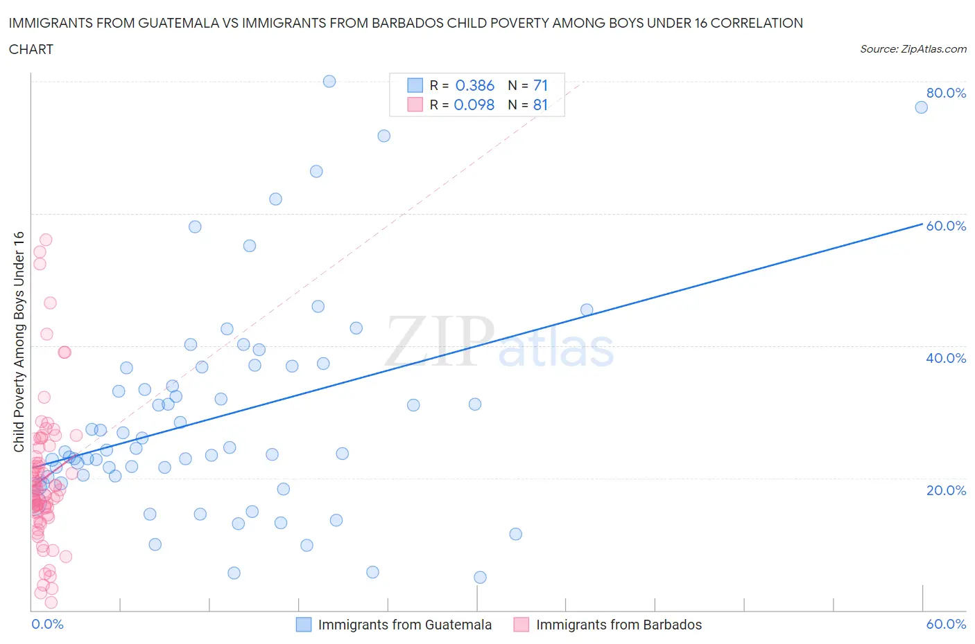 Immigrants from Guatemala vs Immigrants from Barbados Child Poverty Among Boys Under 16