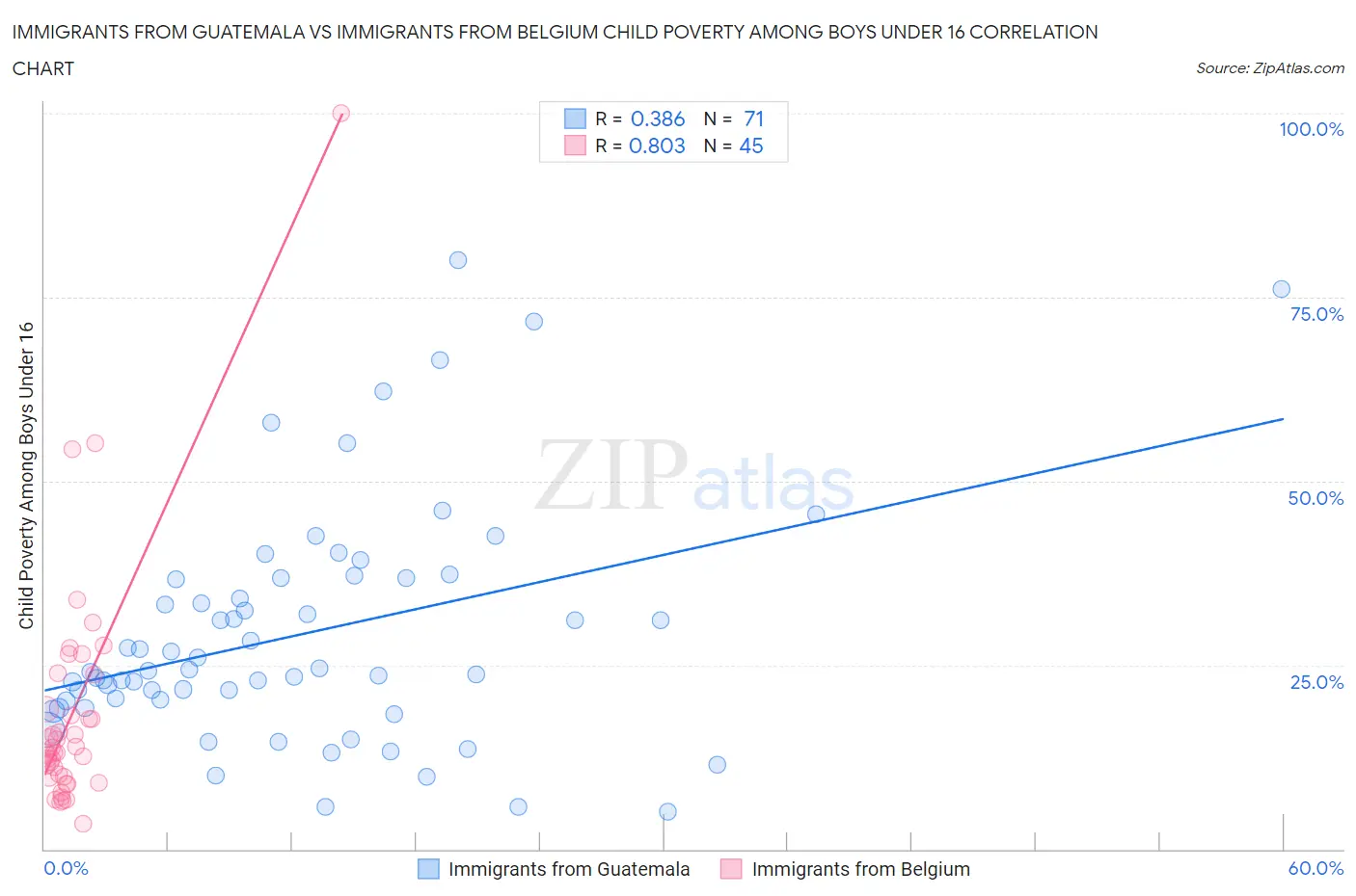 Immigrants from Guatemala vs Immigrants from Belgium Child Poverty Among Boys Under 16