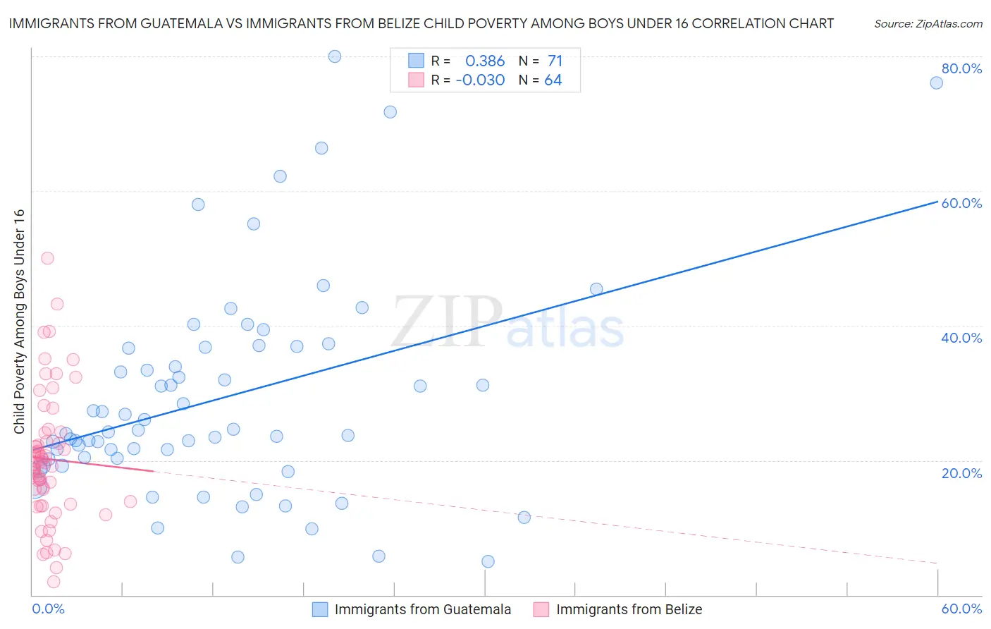 Immigrants from Guatemala vs Immigrants from Belize Child Poverty Among Boys Under 16
