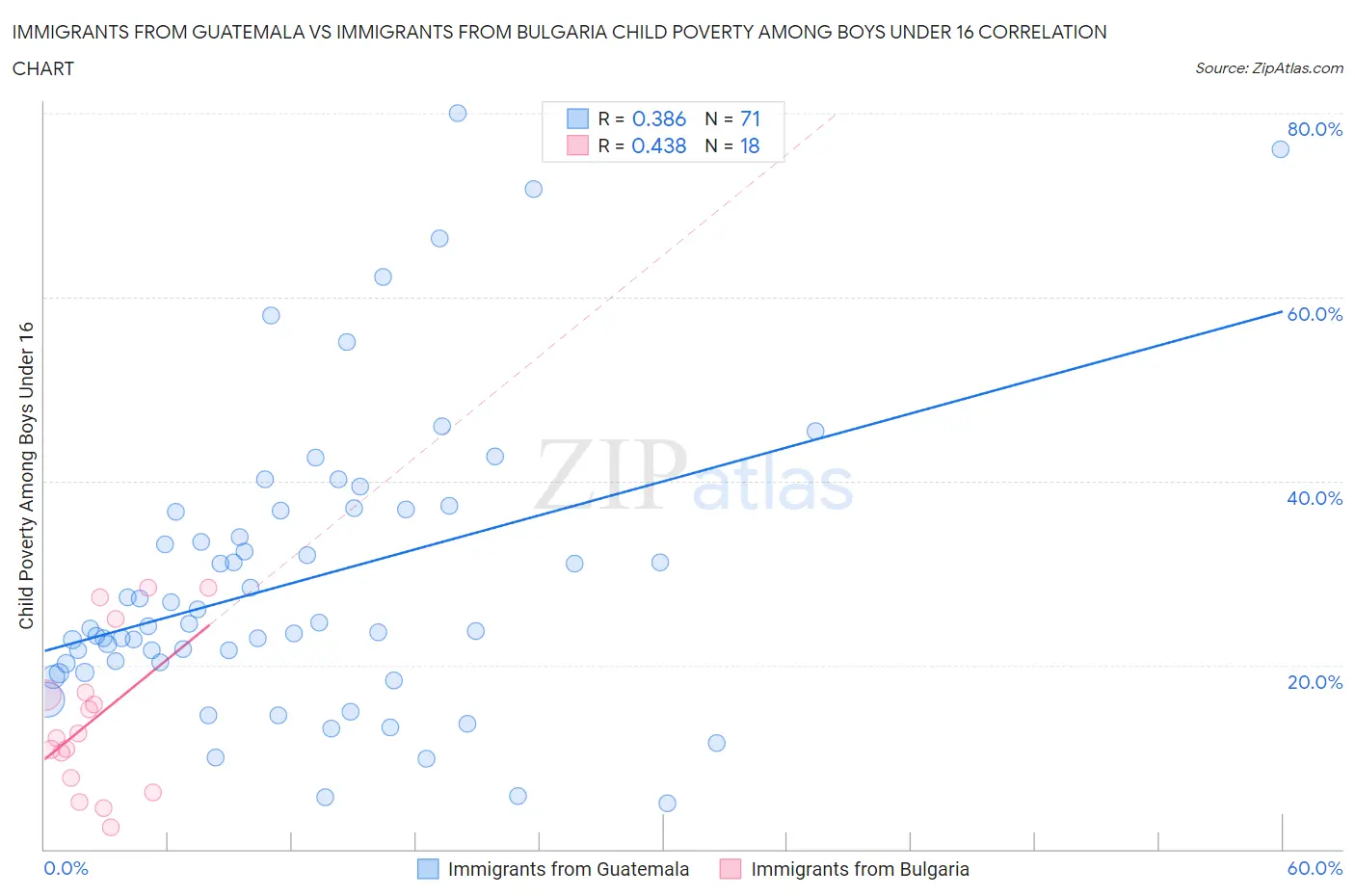 Immigrants from Guatemala vs Immigrants from Bulgaria Child Poverty Among Boys Under 16