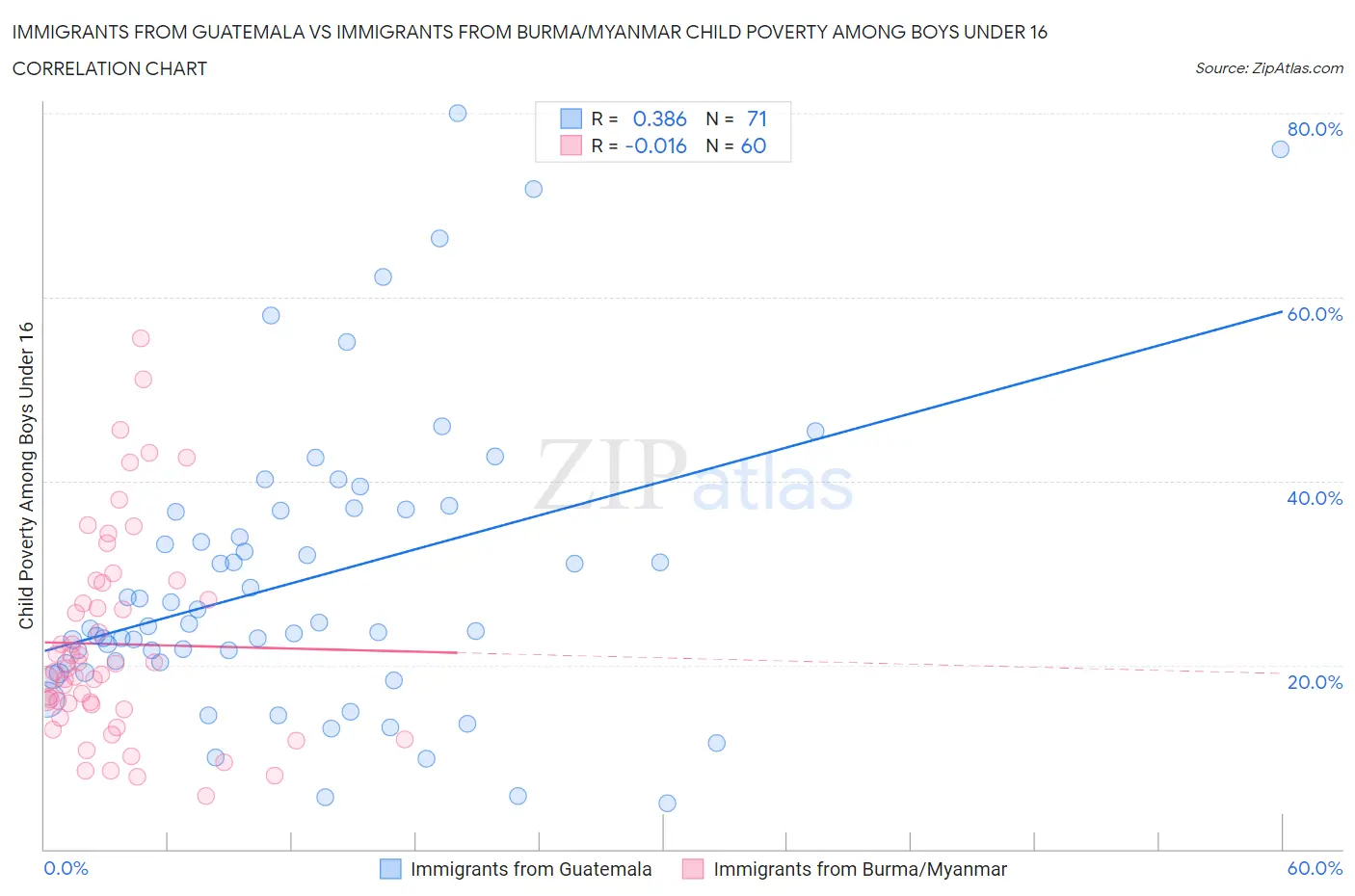 Immigrants from Guatemala vs Immigrants from Burma/Myanmar Child Poverty Among Boys Under 16
