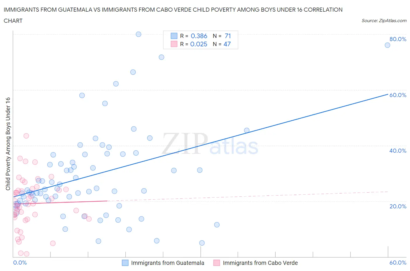 Immigrants from Guatemala vs Immigrants from Cabo Verde Child Poverty Among Boys Under 16