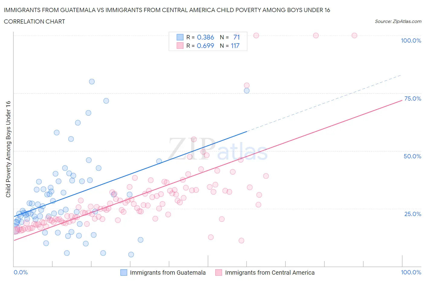 Immigrants from Guatemala vs Immigrants from Central America Child Poverty Among Boys Under 16