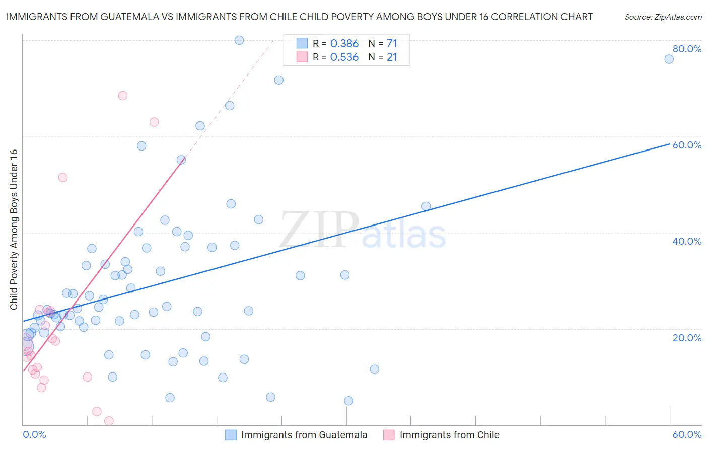 Immigrants from Guatemala vs Immigrants from Chile Child Poverty Among Boys Under 16