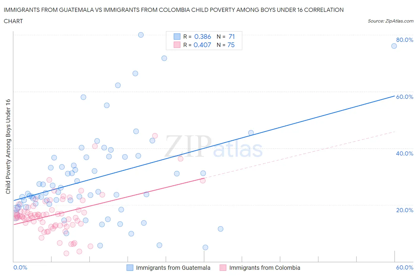 Immigrants from Guatemala vs Immigrants from Colombia Child Poverty Among Boys Under 16