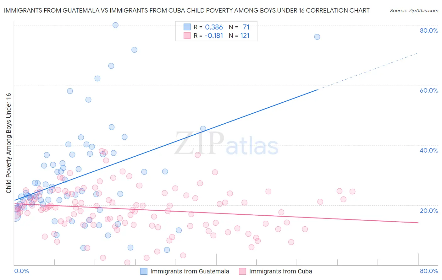 Immigrants from Guatemala vs Immigrants from Cuba Child Poverty Among Boys Under 16