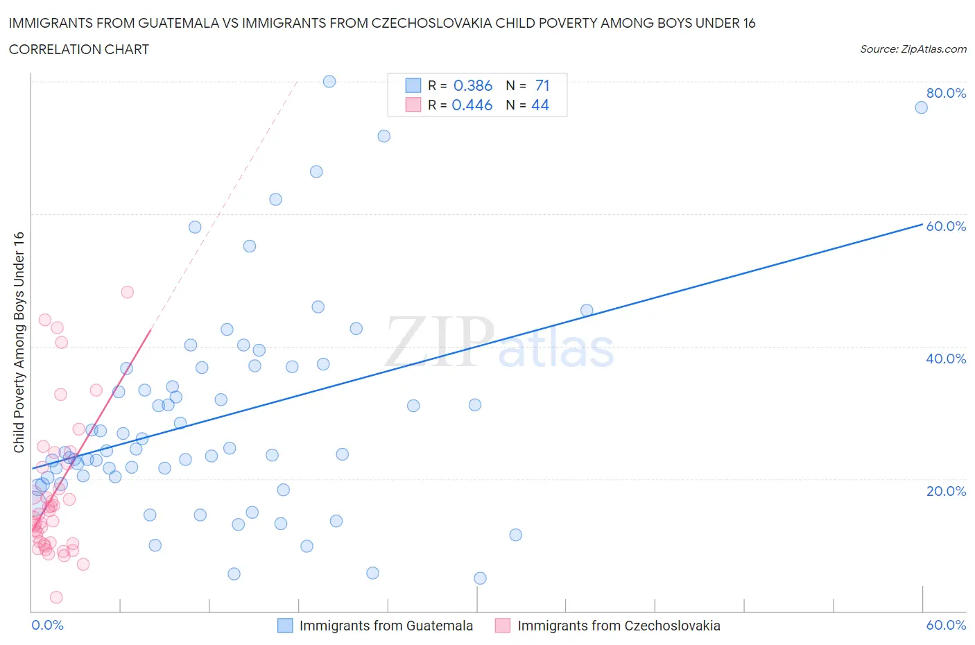 Immigrants from Guatemala vs Immigrants from Czechoslovakia Child Poverty Among Boys Under 16