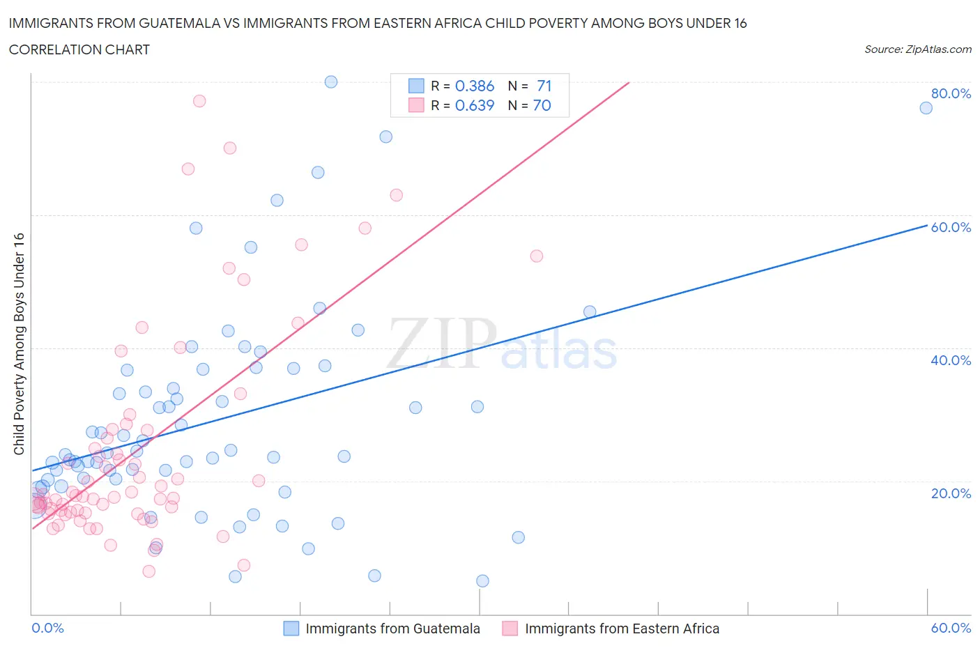 Immigrants from Guatemala vs Immigrants from Eastern Africa Child Poverty Among Boys Under 16