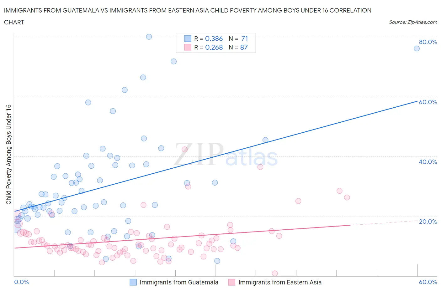 Immigrants from Guatemala vs Immigrants from Eastern Asia Child Poverty Among Boys Under 16