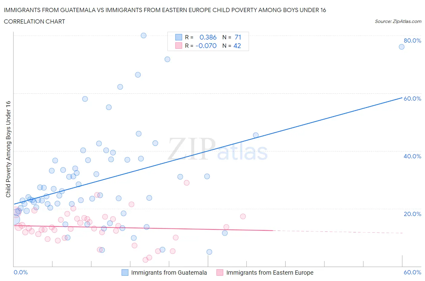 Immigrants from Guatemala vs Immigrants from Eastern Europe Child Poverty Among Boys Under 16