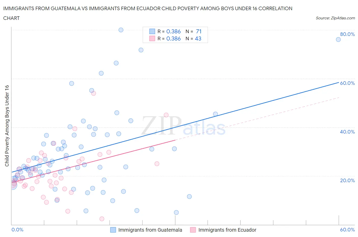 Immigrants from Guatemala vs Immigrants from Ecuador Child Poverty Among Boys Under 16