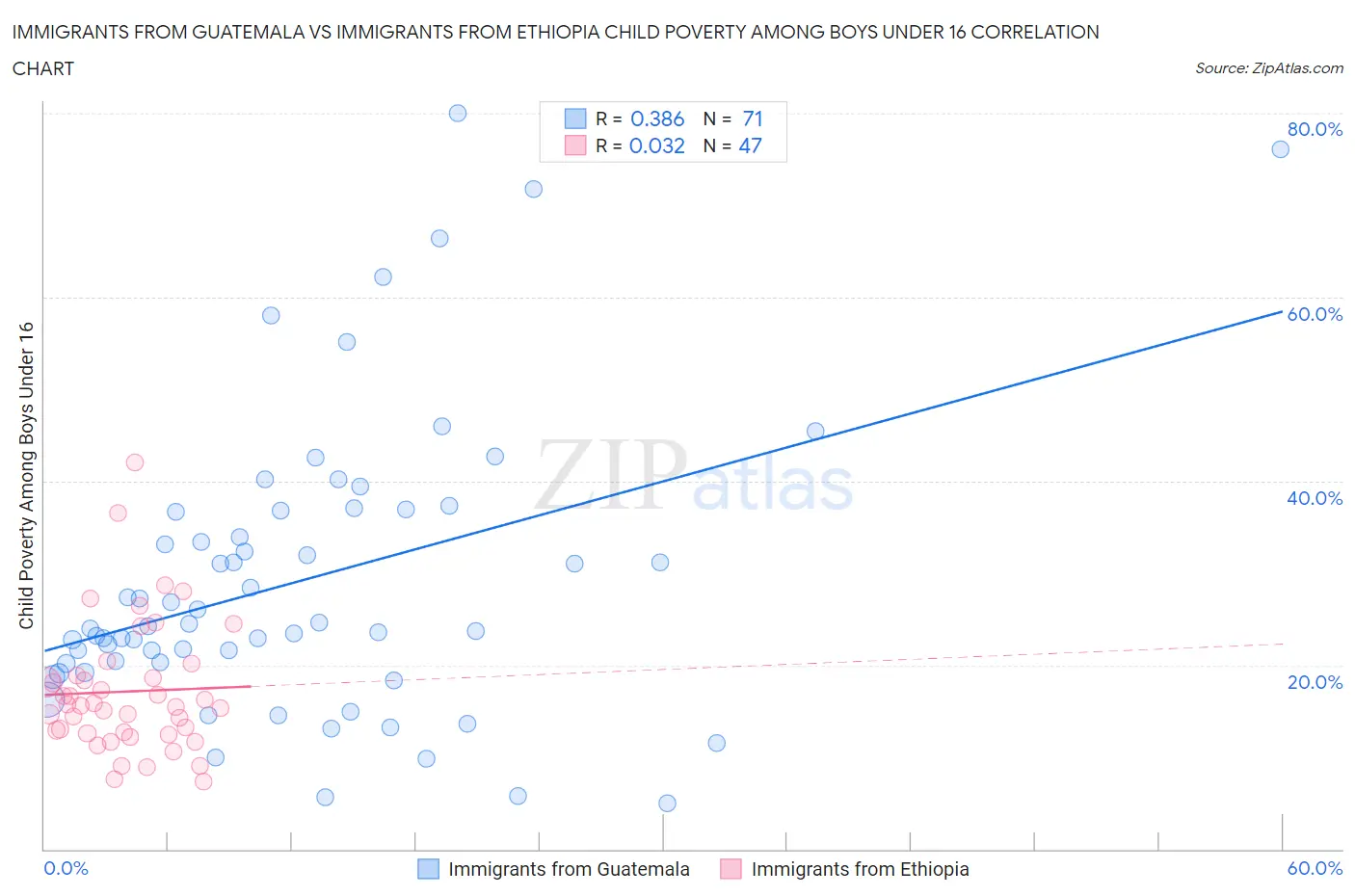 Immigrants from Guatemala vs Immigrants from Ethiopia Child Poverty Among Boys Under 16