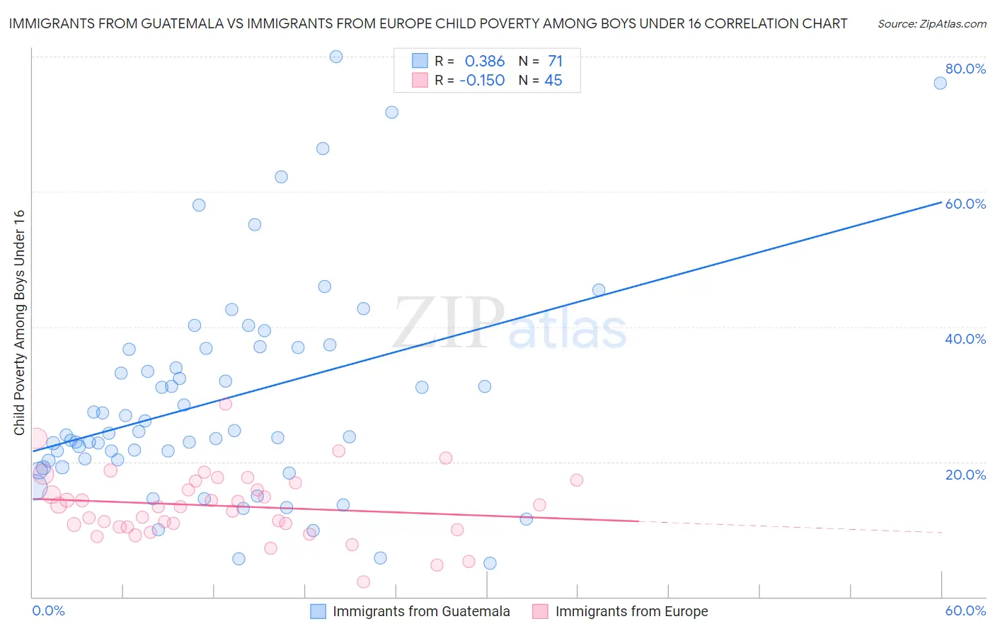 Immigrants from Guatemala vs Immigrants from Europe Child Poverty Among Boys Under 16