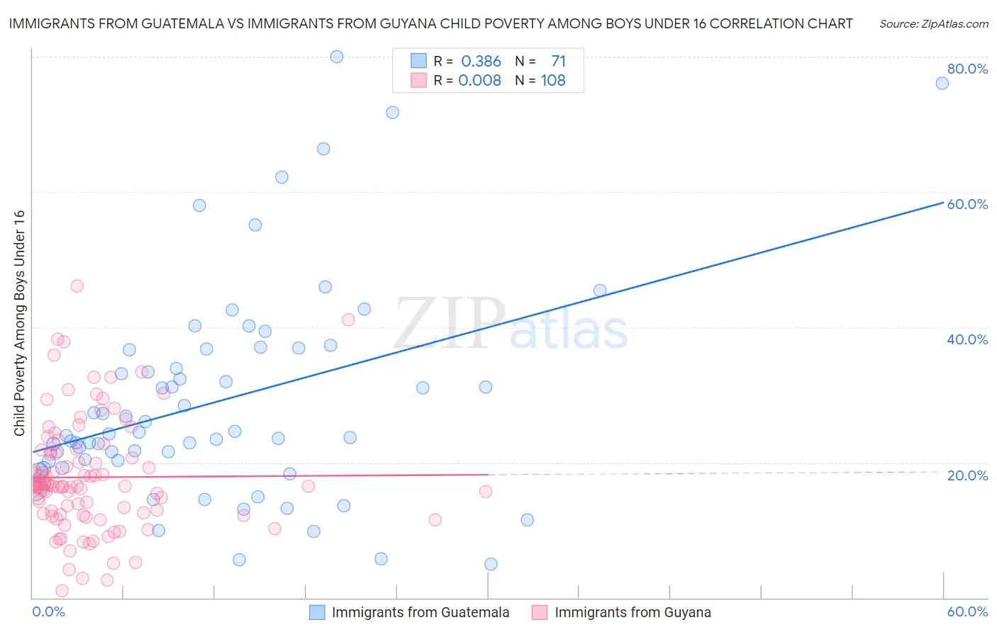 Immigrants from Guatemala vs Immigrants from Guyana Child Poverty Among Boys Under 16