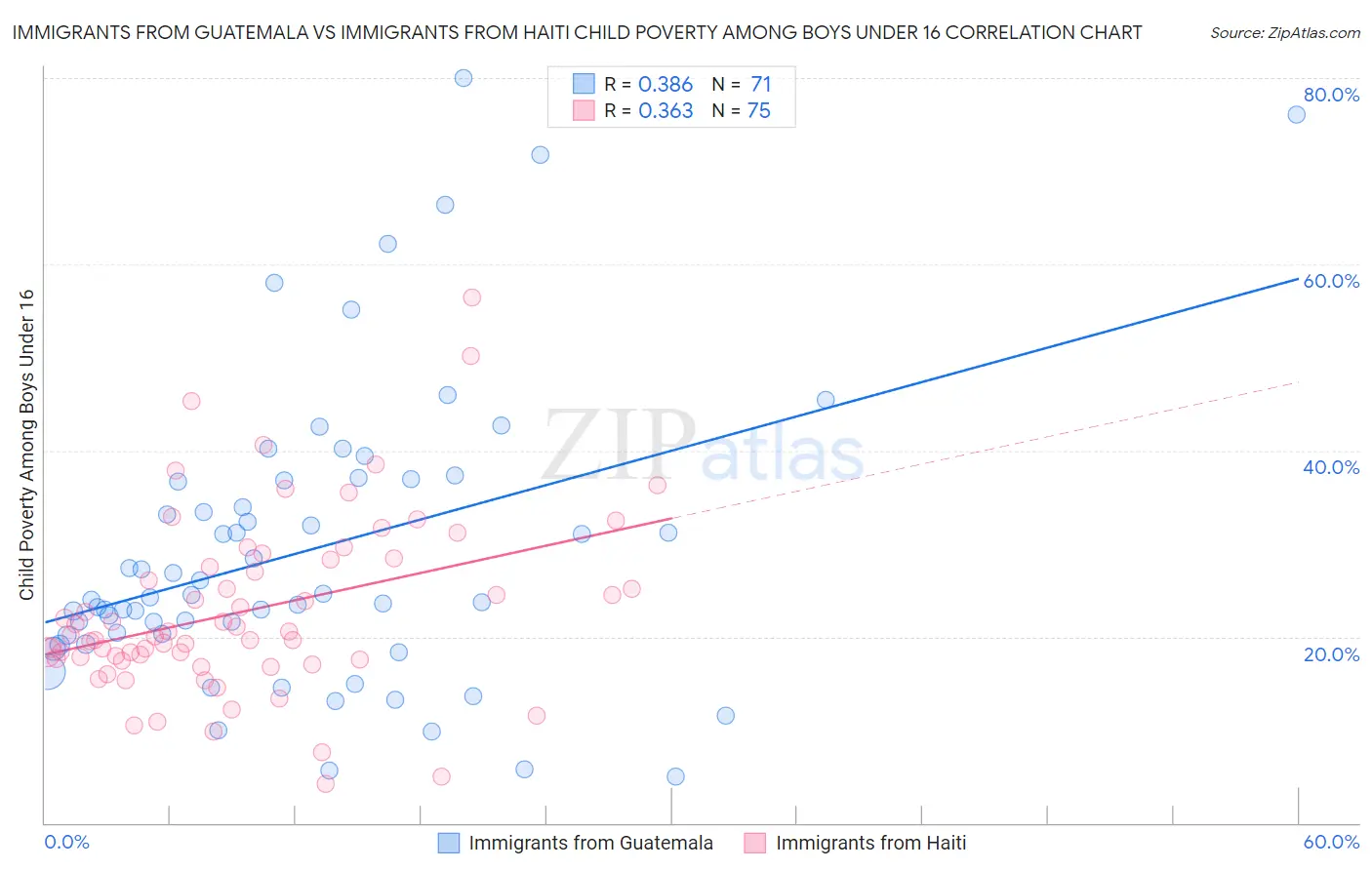 Immigrants from Guatemala vs Immigrants from Haiti Child Poverty Among Boys Under 16