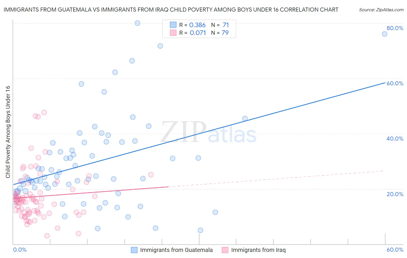 Immigrants from Guatemala vs Immigrants from Iraq Child Poverty Among Boys Under 16