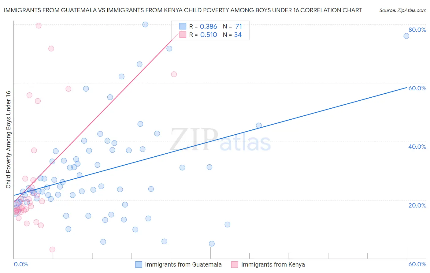Immigrants from Guatemala vs Immigrants from Kenya Child Poverty Among Boys Under 16