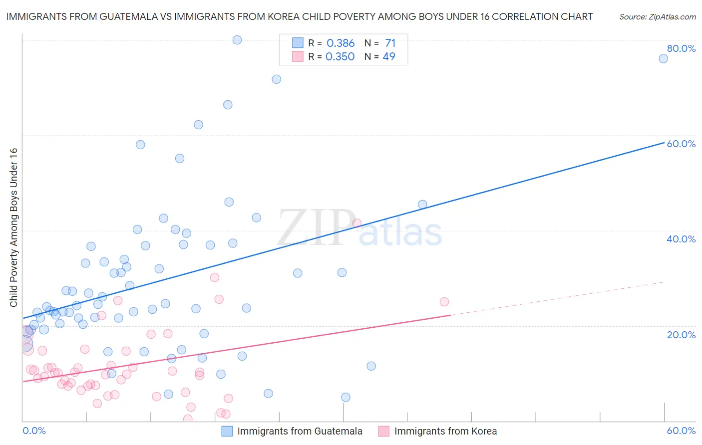 Immigrants from Guatemala vs Immigrants from Korea Child Poverty Among Boys Under 16