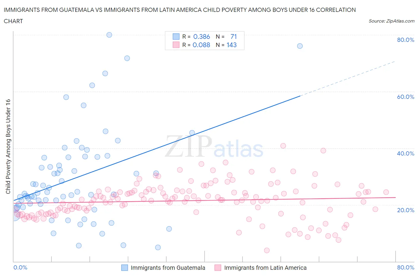 Immigrants from Guatemala vs Immigrants from Latin America Child Poverty Among Boys Under 16