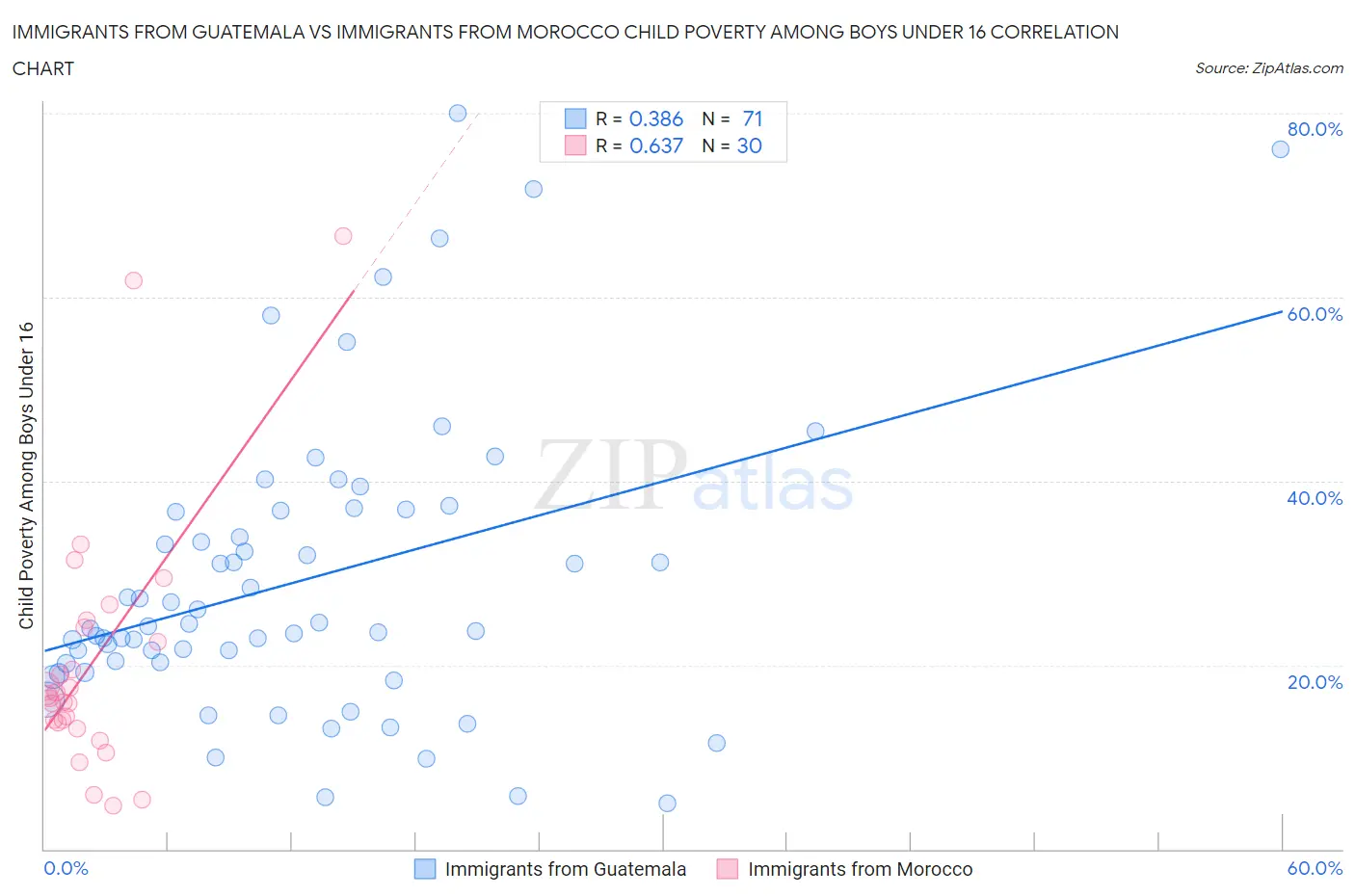 Immigrants from Guatemala vs Immigrants from Morocco Child Poverty Among Boys Under 16