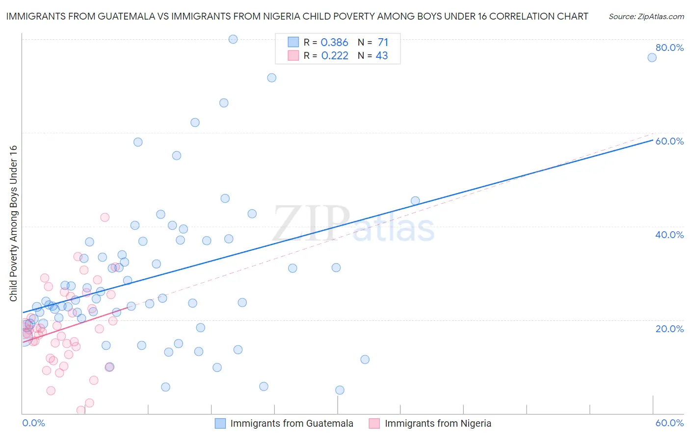 Immigrants from Guatemala vs Immigrants from Nigeria Child Poverty Among Boys Under 16