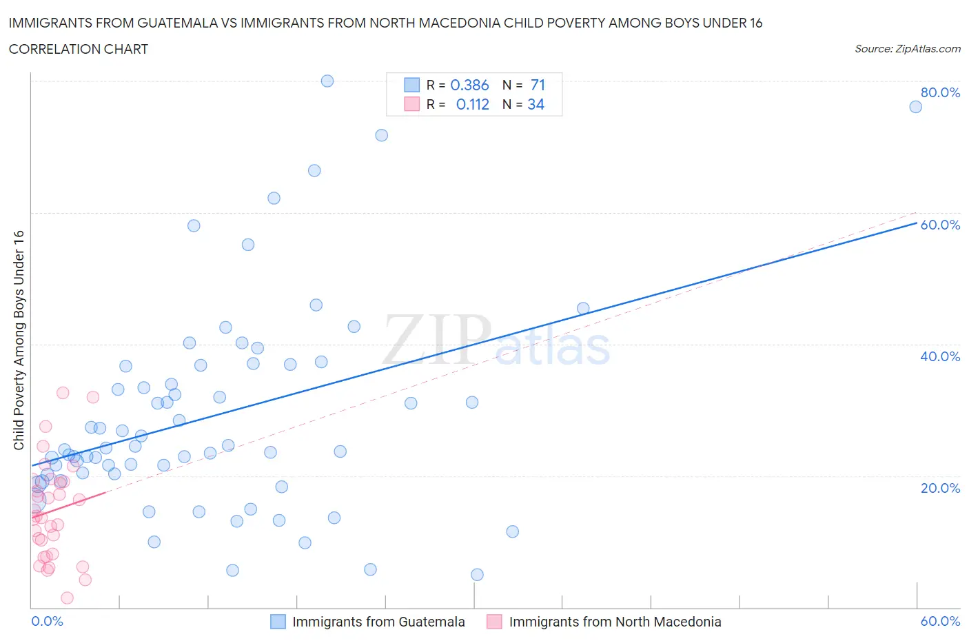 Immigrants from Guatemala vs Immigrants from North Macedonia Child Poverty Among Boys Under 16